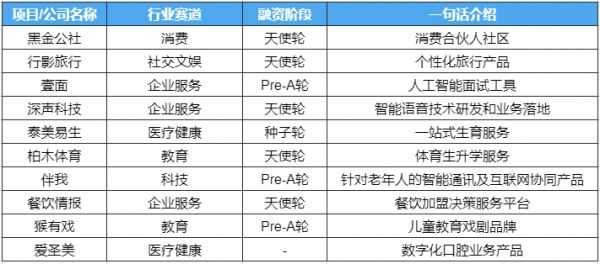 创投周报 Vol.45 | 企服、医疗赛道持续领跑；9笔亿元级融资，科技研发成核心壁垒；以及10个有意思项目