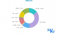 创投周报 Vol.45 | 企服、医疗赛道持续领跑；9笔亿元级融资，科技研发成核心壁垒；以及10个有意思项目