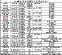 2019影视股融资事件不及去年1/4，行业进入寒冬还是去泡沫化？