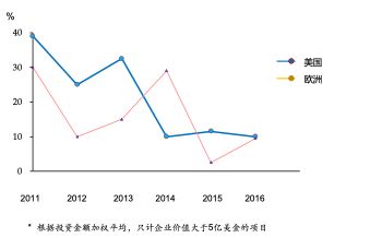 私募股权投资中的基金投资与跟投（上）