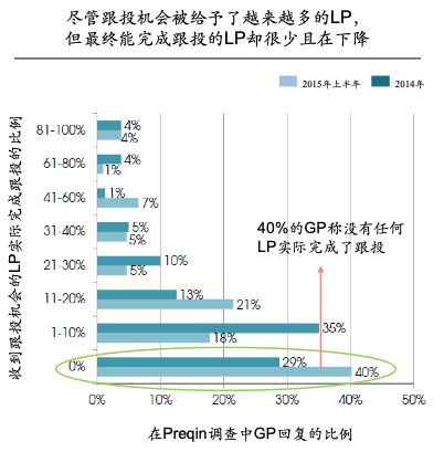 私募股权投资中的基金投资与跟投（上）