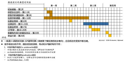 私募股权投资中的基金投资与跟投（上）