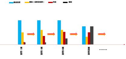 私募股权投资中的基金投资与跟投（上）