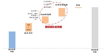 私募股权投资中的基金投资与跟投（上）