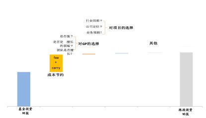 私募股权投资中的基金投资与跟投（上）