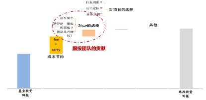 私募股权投资中的基金投资与跟投（上）