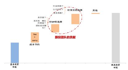 私募股权投资中的基金投资与跟投（上）