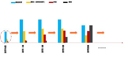 私募股权投资中的基金投资与跟投（上）