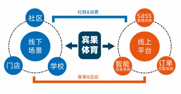 到店+到校+到家，「宾果体育」通过联结线上与线下来提升运营效率