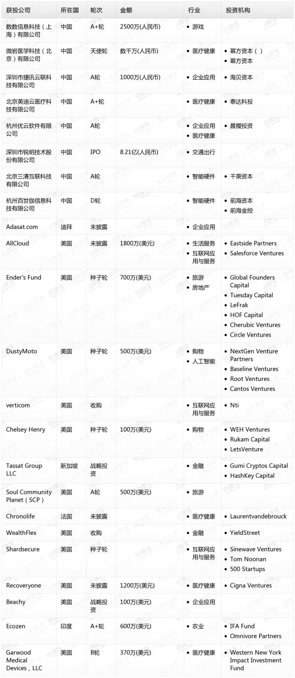 [投融资事件列表]