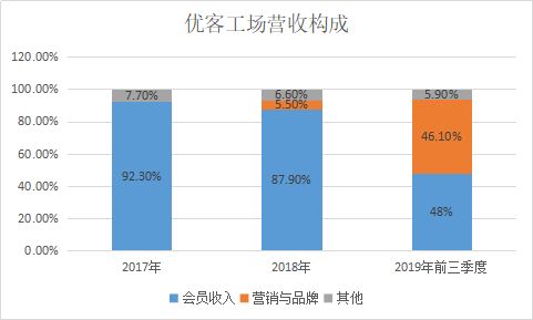 WeWork炸飞了整个行业，优客工场想哭都哭不出来