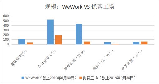 WeWork炸飞了整个行业，优客工场想哭都哭不出来