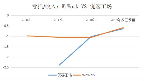 WeWork炸飞了整个行业，优客工场想哭都哭不出来