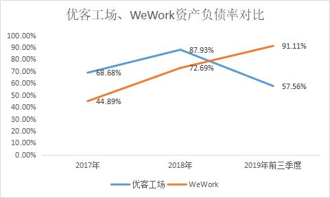 WeWork炸飞了整个行业，优客工场想哭都哭不出来