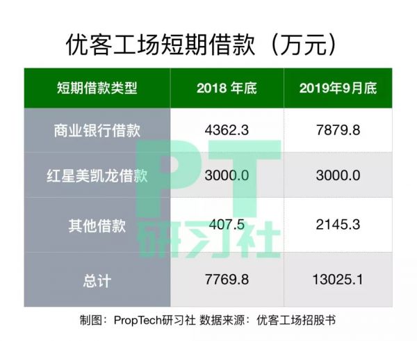 优客工场的债权融资术：这只独角兽到底缺钱不缺钱？