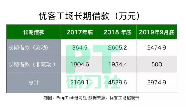 优客工场的债权融资术：这只独角兽到底缺钱不缺钱？