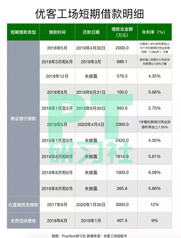 优客工场的债权融资术：这只独角兽到底缺钱不缺钱？