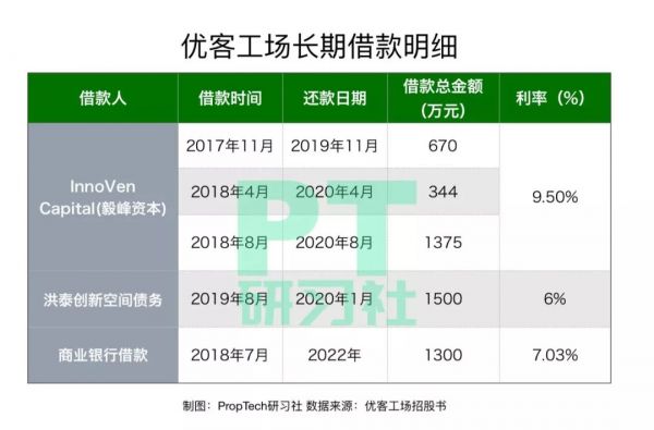 优客工场的债权融资术：这只独角兽到底缺钱不缺钱？