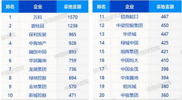 31省份前11月房地产开发投资排行榜：17地增速超全国