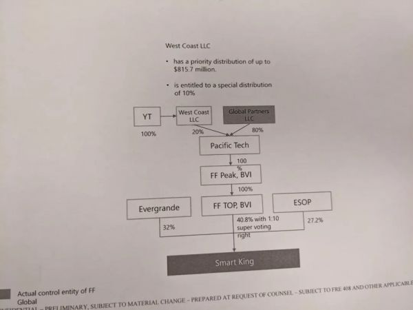 图：贾跃亭律师提交的解释贾跃亭控制的实体结构的图 硅星人摄