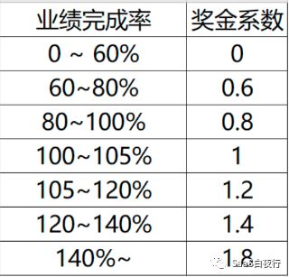 SaaS企业年度薪酬与激励设计