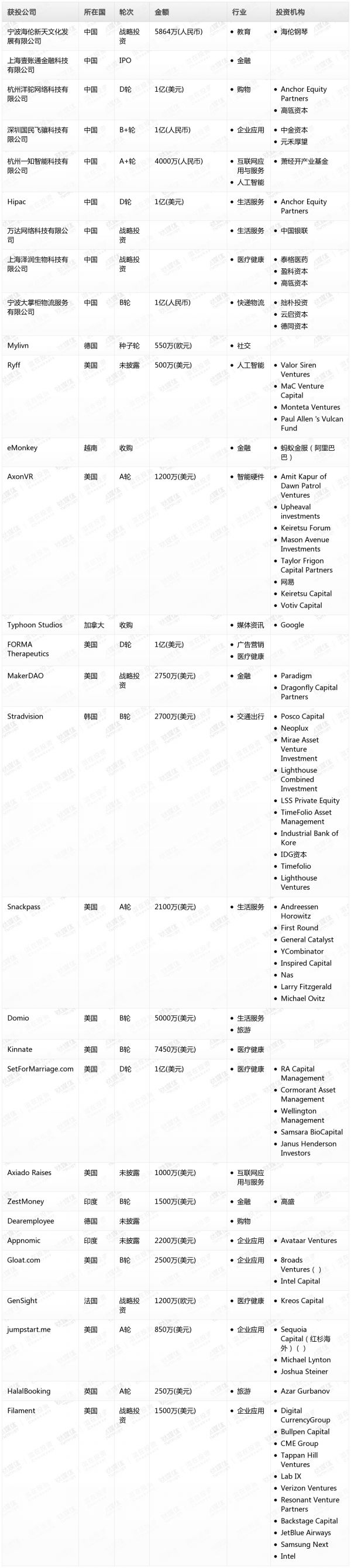 [投融资事件列表]