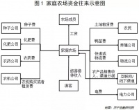 开一个家庭农场，该如何融资找钱？