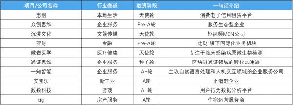 创投周报 Vol.46 | 企服、医疗赛道热度不减；「百布」「海拍客」等多家企业获亿元级融资；以及10个有意思项目