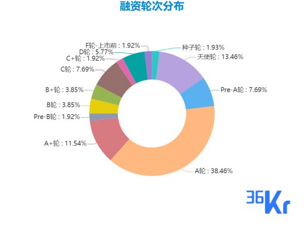 创投周报 Vol.46 | 企服、医疗赛道热度不减；「百布」「海拍客」等多家企业获亿元级融资；以及10个有意思项目