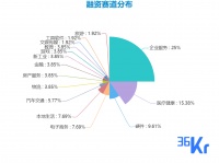 创投周报 Vol.46 | 企服、医疗赛道热度不减；「百布」「海拍客」等多家企业获亿元级融资；以及10个有意思项目