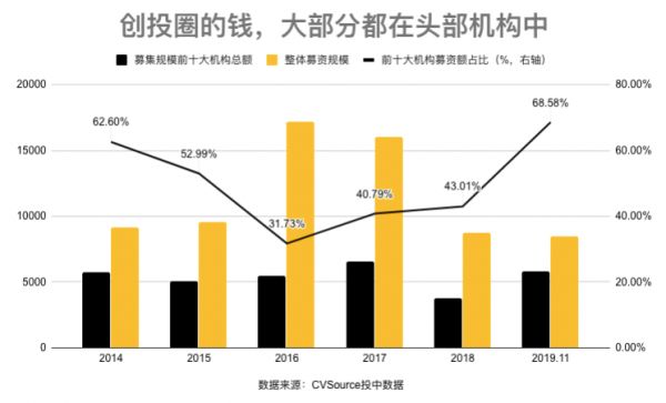 2019年，创投圈的7532亿都投哪儿了?