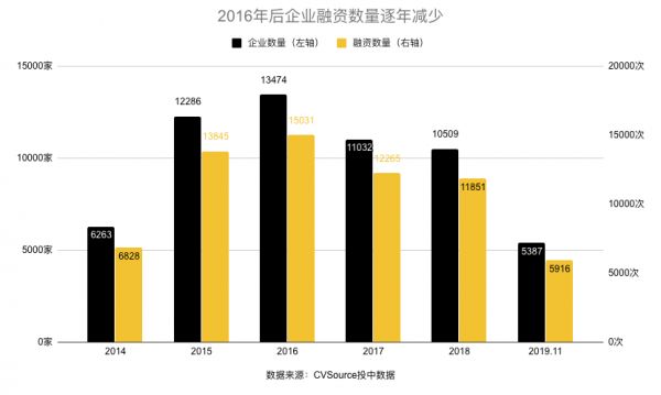 2019年，创投圈的7532亿都投哪儿了?