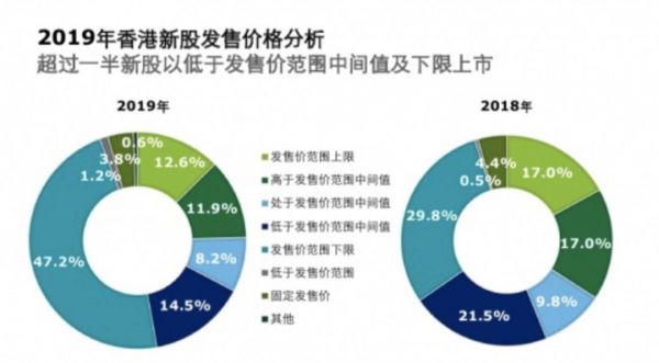 2019年港股IPO年终复盘：如鱼饮水，冷暖自知