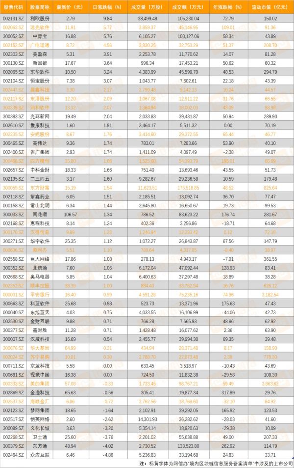 “区块链50”指数成分股