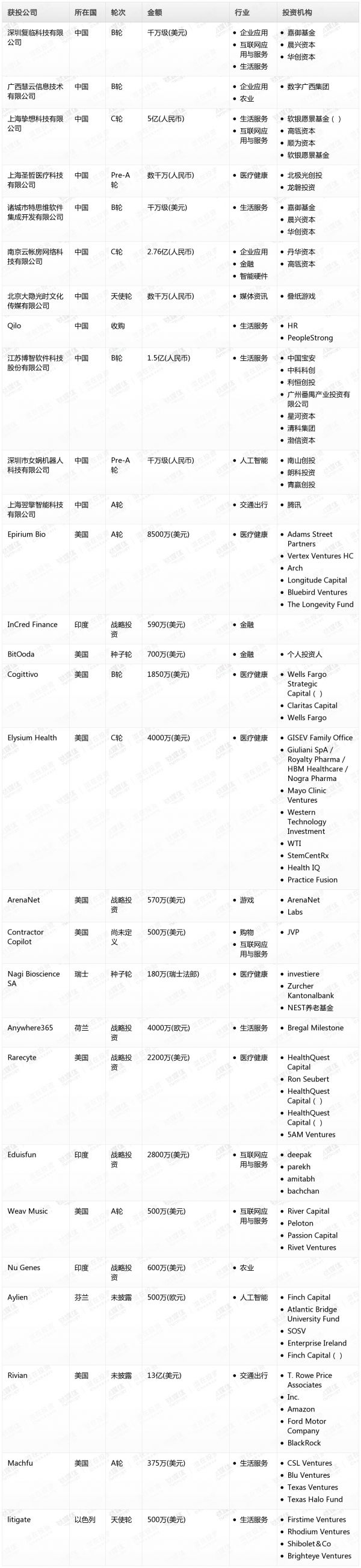 [投融资事件列表]