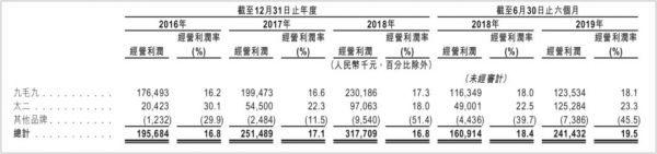 九毛九通过聆讯，下周一开簿募资3亿美元：旗下太二酸菜鱼细分市场最大