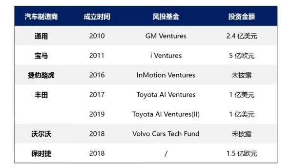 “新四化”浪潮之下 ：全球汽车制造商巨头的CVC投资版图 (下)
