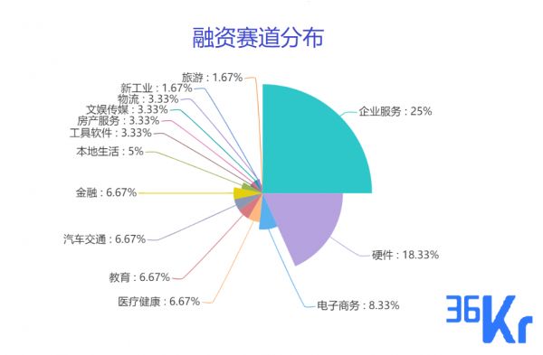 创投周报 Vol.47 | 企服蝉联融资赛道榜首，硬件赛道入围前三甲；医疗、教育、消费多点开花获亿级融资；以及11个有意思项目