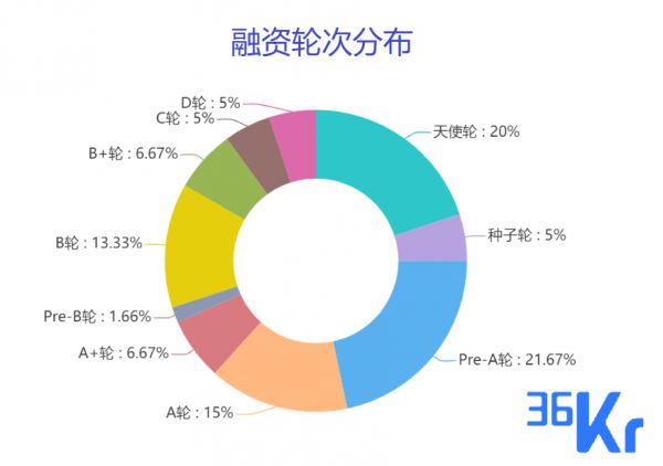 创投周报 Vol.47 | 企服蝉联融资赛道榜首，硬件赛道入围前三甲；医疗、教育、消费多点开花获亿级融资；以及11个有意思项目