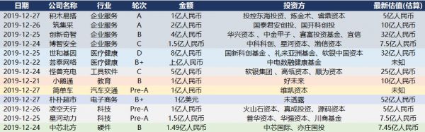 创投周报 Vol.47 | 企服蝉联融资赛道榜首，硬件赛道入围前三甲；医疗、教育、消费多点开花获亿级融资；以及11个有意思项目