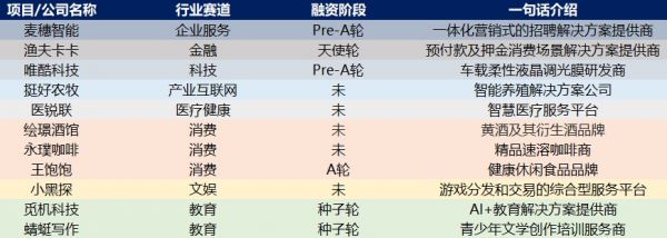 创投周报 Vol.47 | 企服蝉联融资赛道榜首，硬件赛道入围前三甲；医疗、教育、消费多点开花获亿级融资；以及11个有意思项目