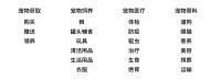 成为宠物生活和服务决策的入口?「有宠在家」瞄准近4700亿规模的宠物市场
