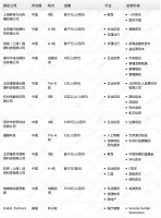 钛媒体Pro创投日报:12月30日收录投融资项目12起