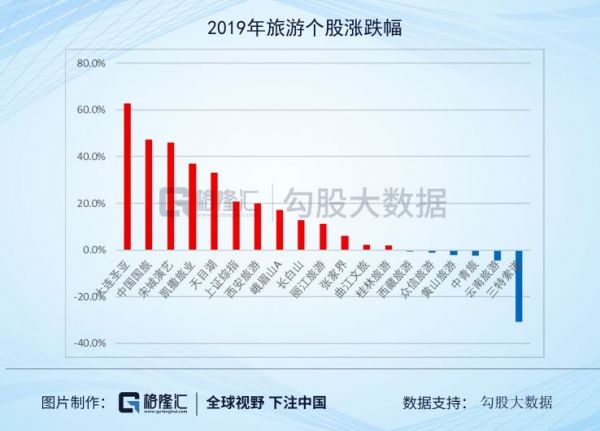 旅游行业2020策略：坚守龙头就好