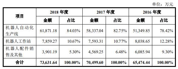 科创板观察 | 瑞松科技：汽车焊装机器人“智”造者