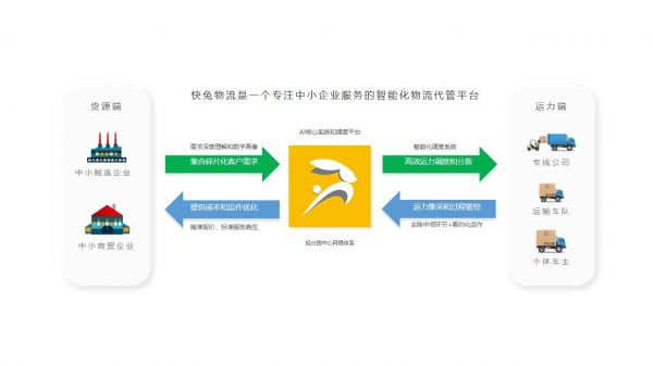 「快兔物流」研发 AI 物流代管平台，为国内中小企业提供物流解决方案