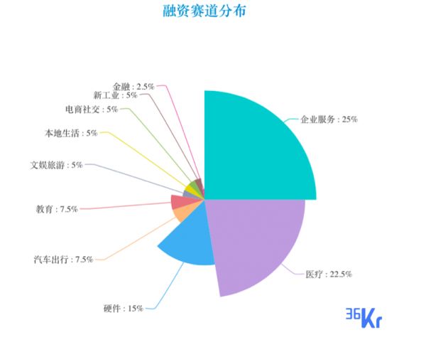 创投周报 Vol.48 | 企服、医疗、硬件稳居热门赛道前三甲，「长风药业」以6.3亿E轮融资领跑本周融资；以及10个有意思的早期项目