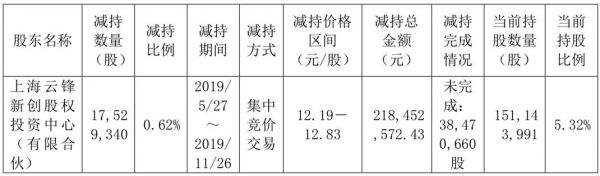 云锋基金拟减持阿里健康以筹集8亿港元，健康医疗为其主要投资赛道