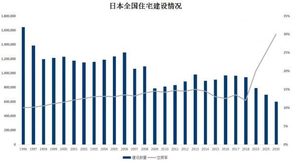 （图4：日本全国住宅建设数量变迁。数据来源：《平成30年住宅・土地統計調査》，日本国土交通省。空房率的预测值出自日本野村综合研究所，图表为钛媒体驻日研究员整理。）