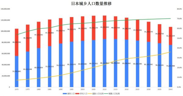 （图5：日本城乡人口数量推移。数据来源：《国势调查》，日本总务省；《日本の地域別将来推計人口（平成25年3月推計）》，国立社会保障・人口问题研究所。图表为钛媒体驻日研究员整理。）